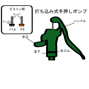 手押しポンプ 部品からの販売もしています。 シップスレインワールド